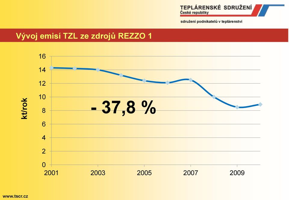 zdrojů REZZO 1 16 14 12 10