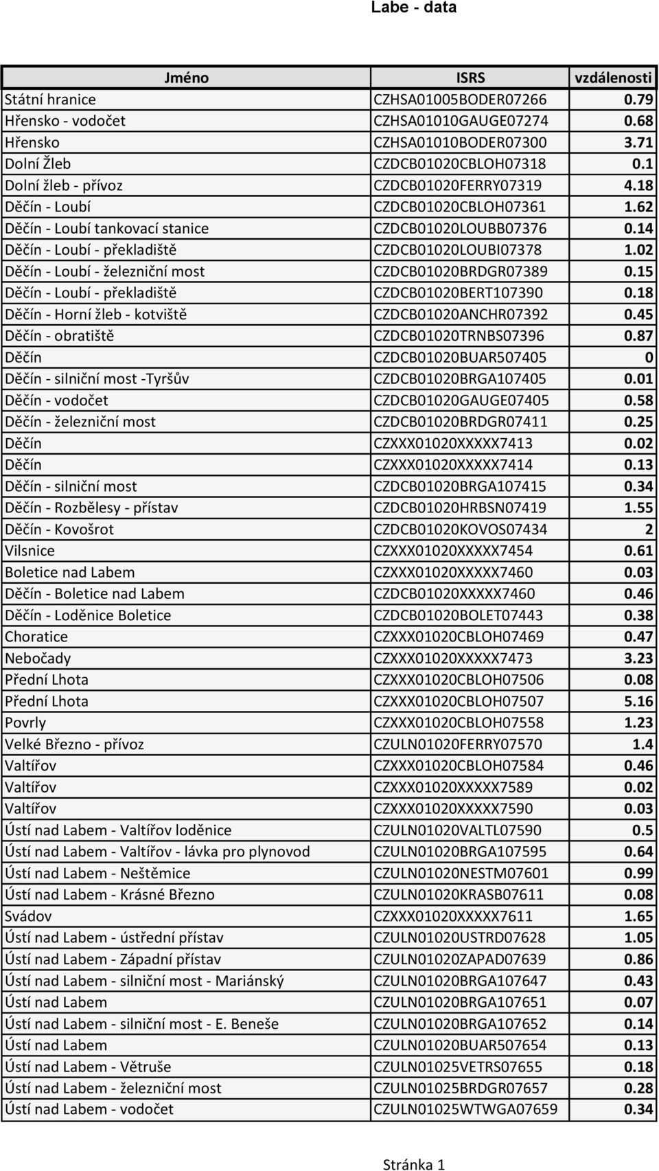 02 Děčín - Loubí - železniční most CZDCB01020BRDGR07389 0.15 Děčín - Loubí - překladiště CZDCB01020BERT107390 0.18 Děčín - Horní žleb - kotviště CZDCB01020ANCHR07392 0.