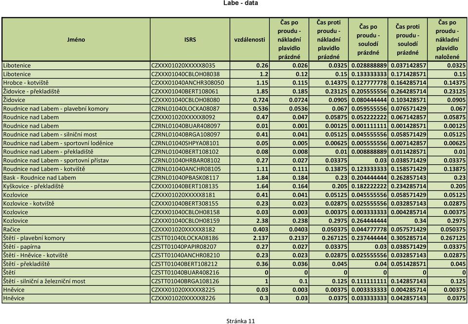 080444444 0.103428571 0.0905 Roudnice nad Labem - plavební komory CZRNL01040LOCKA08087 0.536 0.0536 0.067 0.059555556 0.076571429 0.067 Roudnice nad Labem CZXXX01020XXXXX8092 0.47 0.047 0.05875 0.