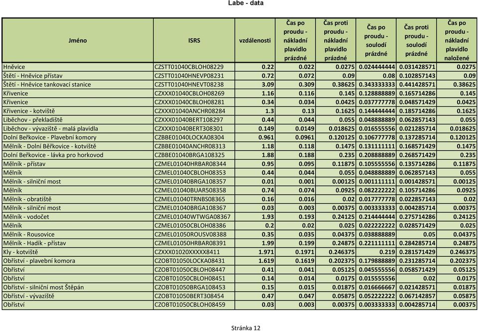 145 Křivenice CZXXX01040CBLOH08281 0.34 0.034 0.0425 0.037777778 0.048571429 0.0425 Křivenice - kotviště CZXXX01040ANCHR08284 1.3 0.13 0.1625 0.144444444 0.185714286 0.