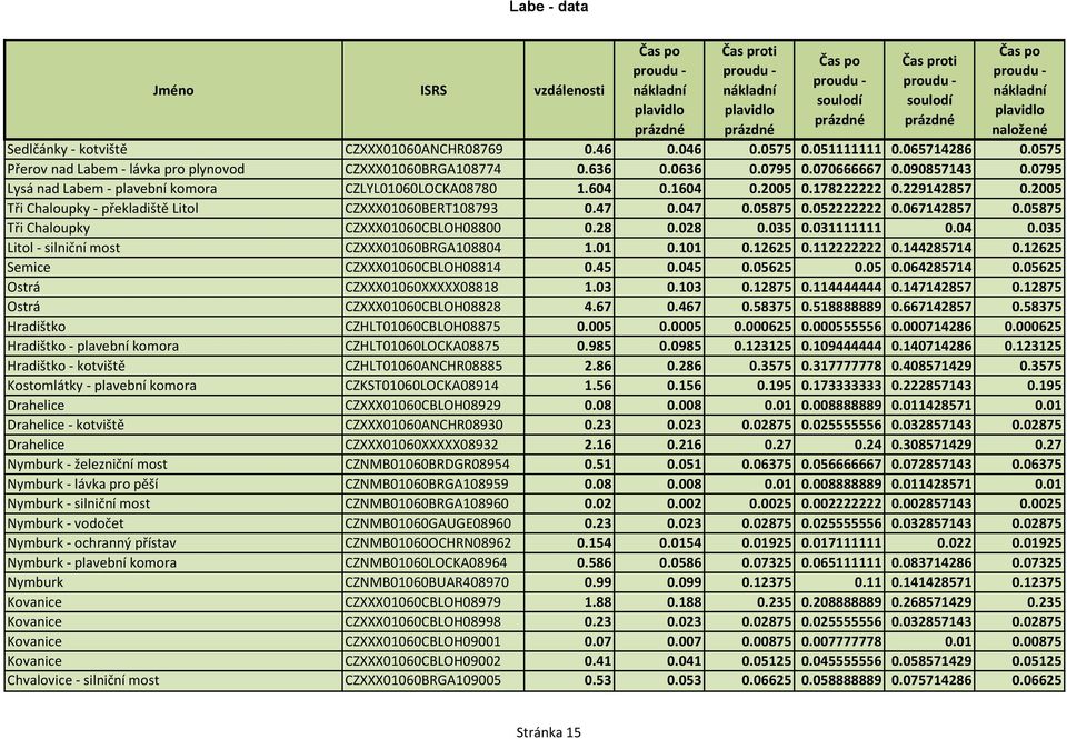 067142857 0.05875 Tři Chaloupky CZXXX01060CBLOH08800 0.28 0.028 0.035 0.031111111 0.04 0.035 Litol - silniční most CZXXX01060BRGA108804 1.01 0.101 0.12625 0.112222222 0.144285714 0.