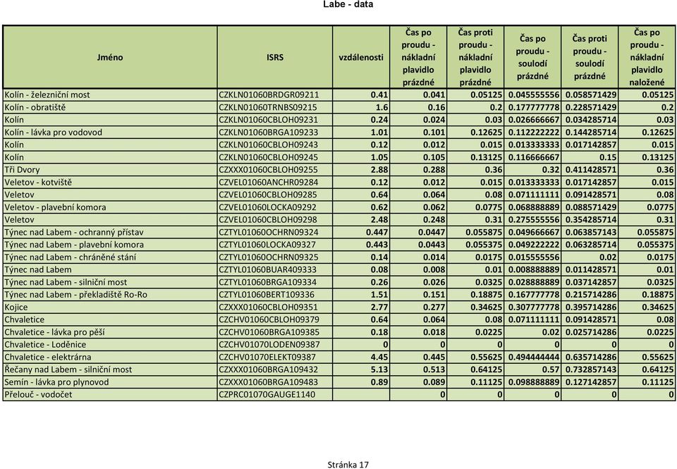 12625 Kolín CZKLN01060CBLOH09243 0.12 0.012 0.015 0.013333333 0.017142857 0.015 Kolín CZKLN01060CBLOH09245 1.05 0.105 0.13125 0.116666667 0.15 0.13125 Tři Dvory CZXXX01060CBLOH09255 2.88 0.288 0.36 0.