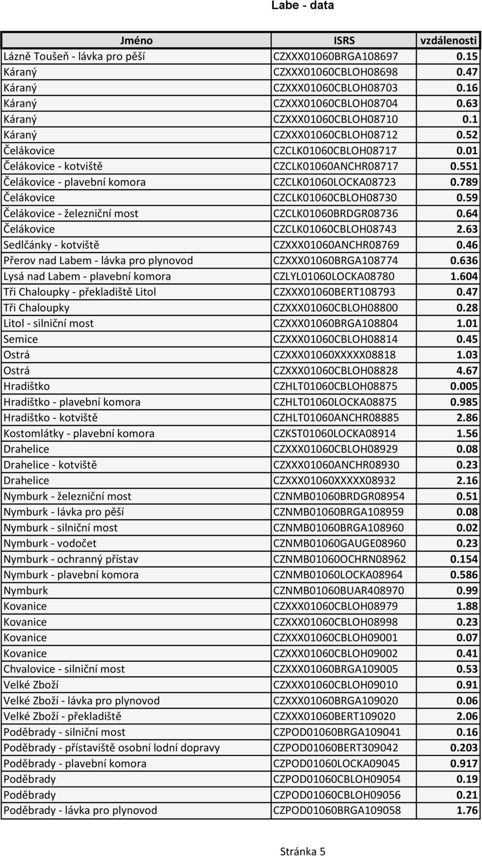 789 Čelákovice CZCLK01060CBLOH08730 0.59 Čelákovice - železniční most CZCLK01060BRDGR08736 0.64 Čelákovice CZCLK01060CBLOH08743 2.63 Sedlčánky - kotviště CZXXX01060ANCHR08769 0.