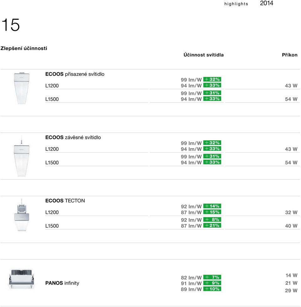 + 32% 94 lm/w + 33% 99 lm/w + 31% 94 lm/w + 33% 43 W 54 W ECOOS TECTON L1200 L1500 92 lm/w + 14% 87 lm/w +