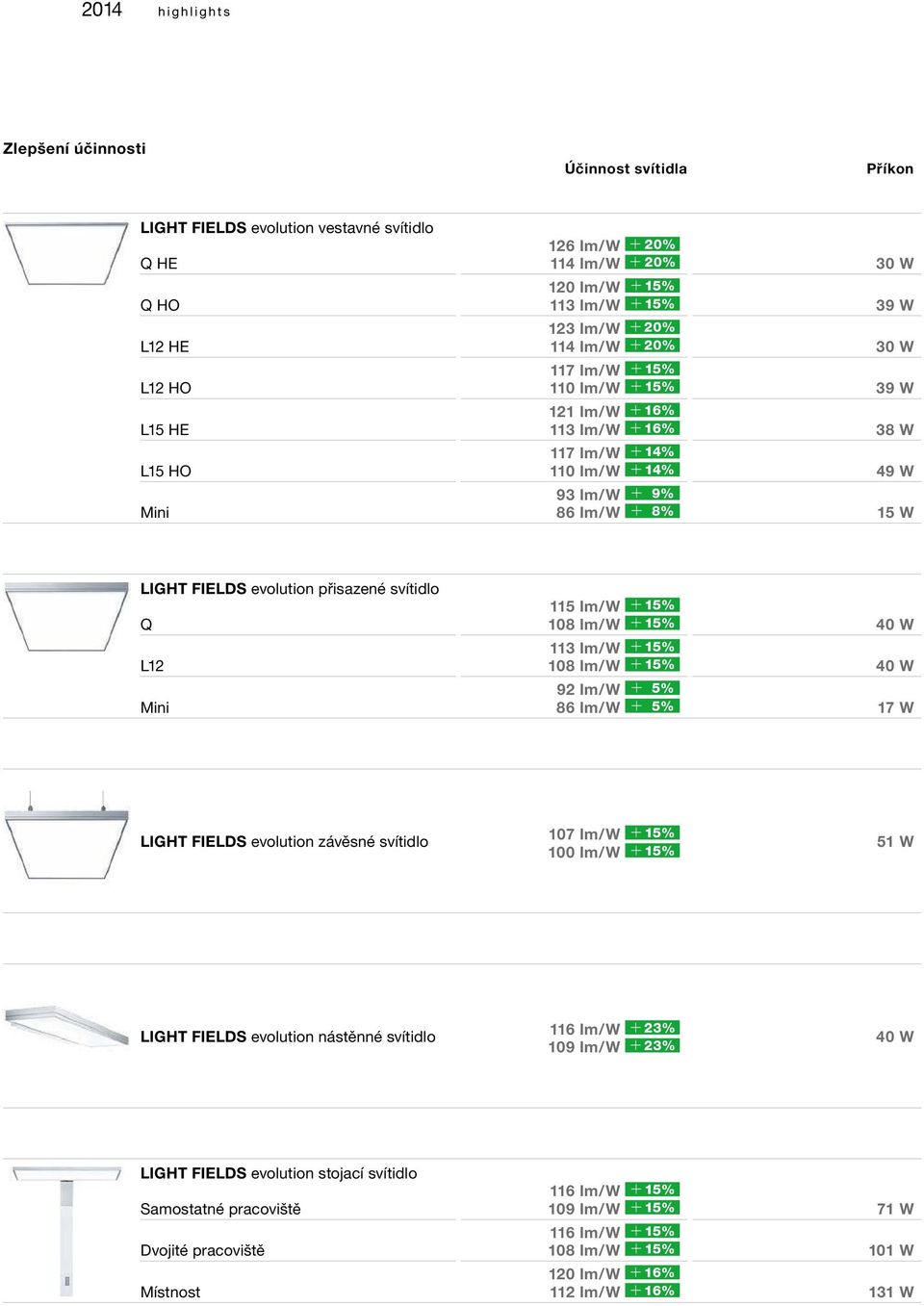 evolution přisazené svítidlo Q L12 Mini 115 lm/w + 15% 108 lm/w + 15% 113 lm/w + 15% 108 lm/w + 15% 92 lm/w + 5% 86 lm/w + 5% 40 W 40 W 17 W LIGHT FIELDS evolution závěsné svítidlo 107 lm/w + 15% 100