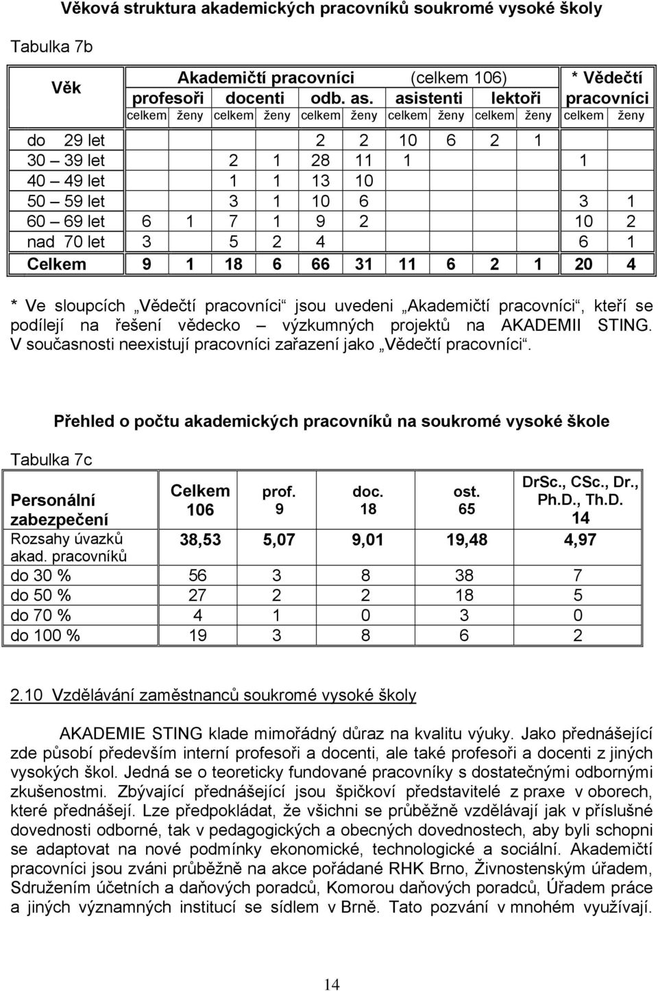 let 6 1 7 1 9 2 10 2 nad 70 let 3 5 2 4 6 1 Celkem 9 1 18 6 66 31 11 6 2 1 20 4 * Ve sloupcích Vědečtí pracovníci jsou uvedeni Akademičtí pracovníci, kteří se podílejí na řešení vědecko výzkumných