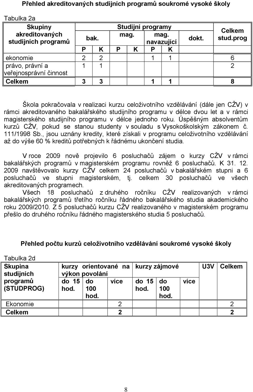 prog Škola pokračovala v realizaci kurzu celoživotního vzdělávání (dále jen CŽV) v rámci akreditovaného bakalářského studijního programu v délce dvou let a v rámci magisterského studijního programu v