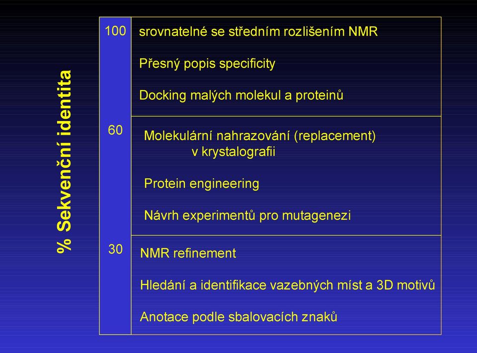 v krystalografii Protein engineering Návrh experimentů pro mutagenezi NMR