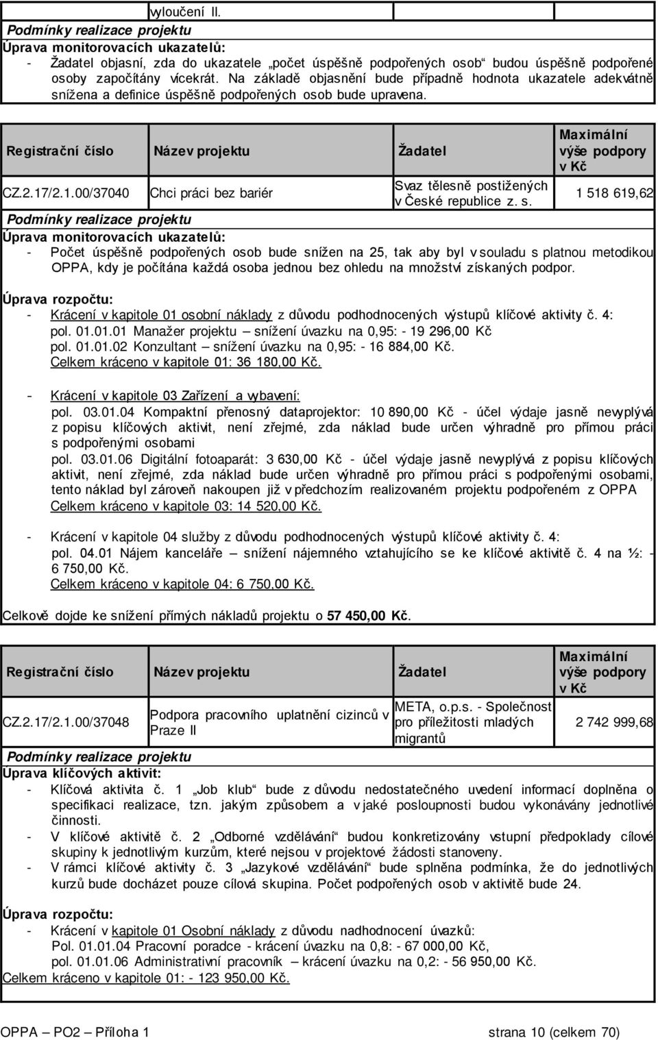 Registrační číslo Název projektu Žadatel Maximální výše podpory v Kč Svaz tělesně postižených CZ.2.17/2.1.00/37040 Chci práci bez bariér 1 518 619,62 v České republice z. s.