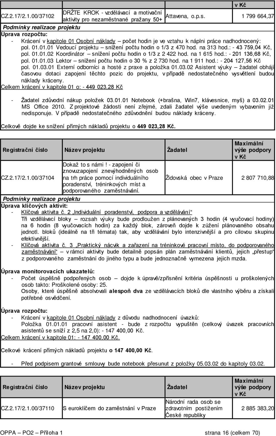 na 313 hod.: - 43 759,04 Kč, pol. 01.01.02 Koordinátor snížení počtu hodin o 1/3 z 2 422 hod. na 1 615 hod.: - 201 136,68 Kč, pol. 01.01.03 Lektor snížení počtu hodin o 30 % z 2 730 hod. na 1 911 hod.