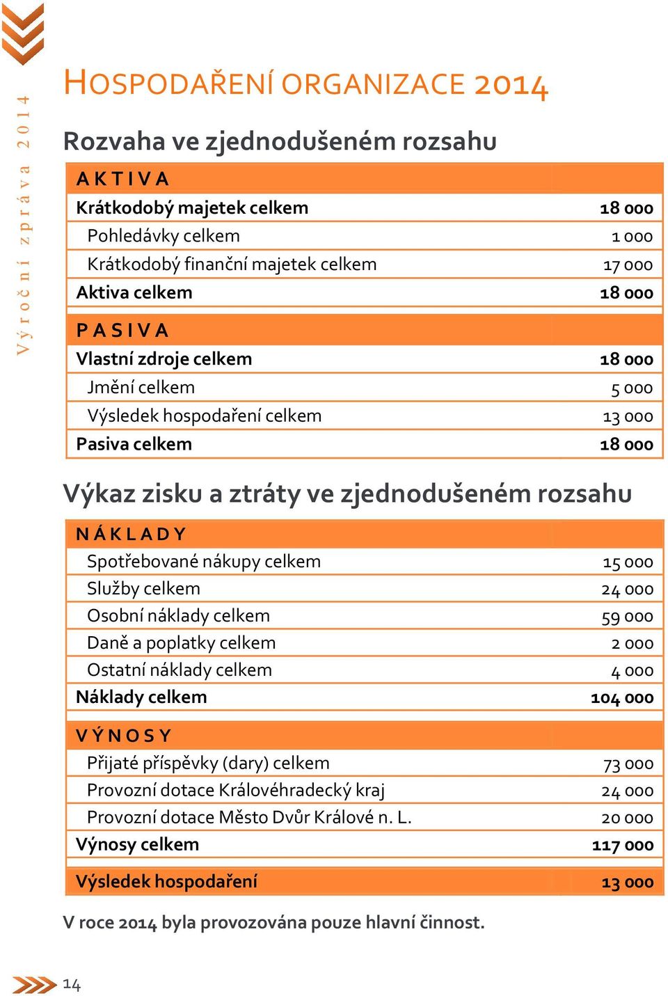 D Y Spotřebované nákupy celkem 15 000 Služby celkem 24 000 Osobní náklady celkem 59 000 Daně a poplatky celkem 2 000 Ostatní náklady celkem 4 000 Náklady celkem 104 000 V Ý N O S Y Přijaté příspěvky