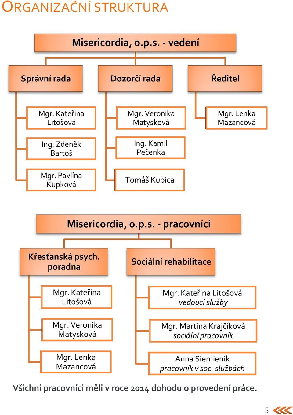 poradna Sociální rehabilitace Mgr. Kateřina Litošová Mgr. Veronika Matysková Mgr. Lenka Mazancová Mgr. Kateřina Litošová vedoucí služby Mgr.