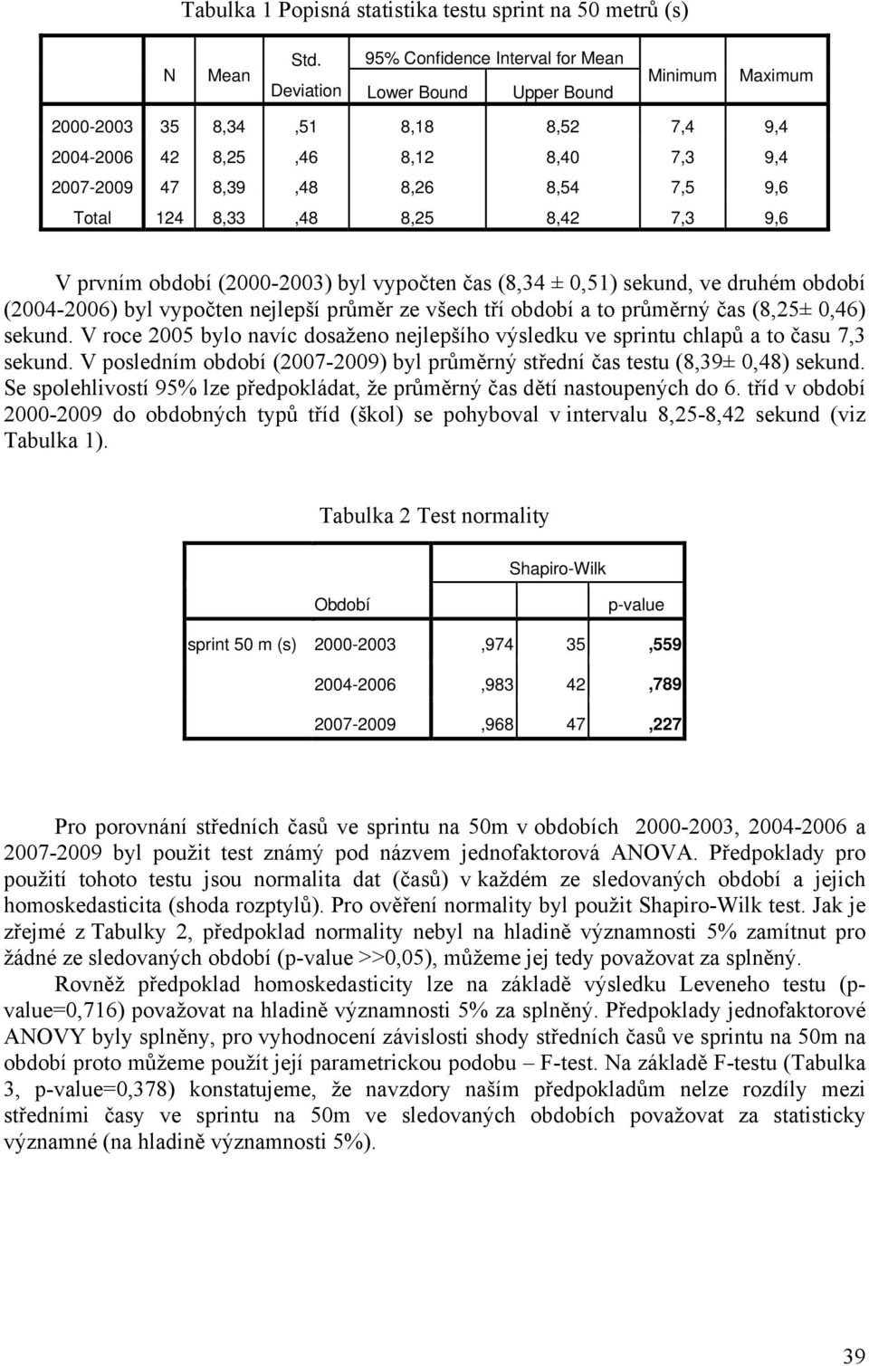 Total 124 8,33,48 8,25 8,42 7,3 9,6 V prvním období (2000-2003) byl vypočten čas (8,34 ± 0,51) sekund, ve druhém období (2004-2006) byl vypočten nejlepší průměr ze všech tří období a to průměrný čas