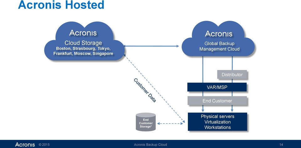 Management Cloud Distributor VAR/MSP End Customer End