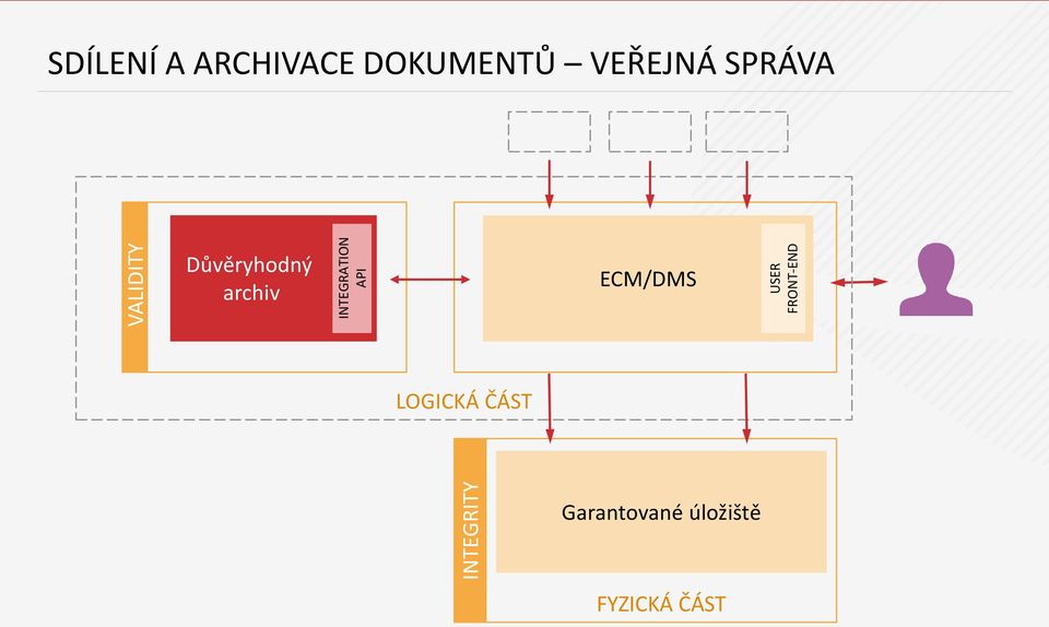 VEŘEJNÁ SPRÁVA Důvěryhodný archiv ECM/DMS