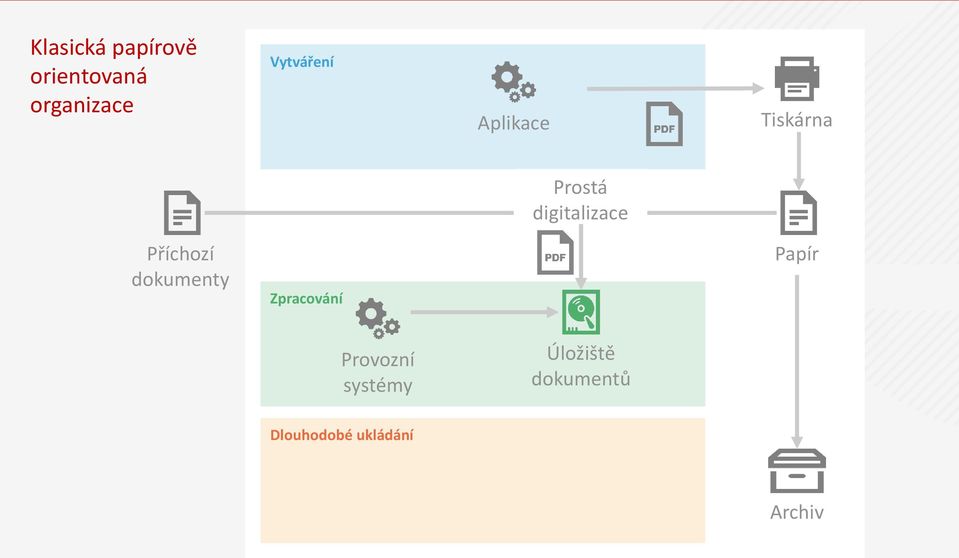 digitalizace Příchozí dokumenty Zpracování