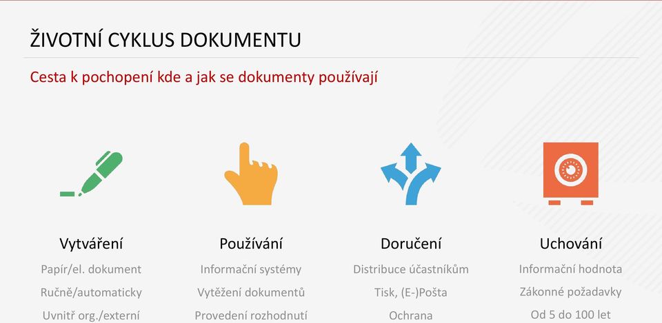 dokument Informační systémy Distribuce účastníkům Informační hodnota