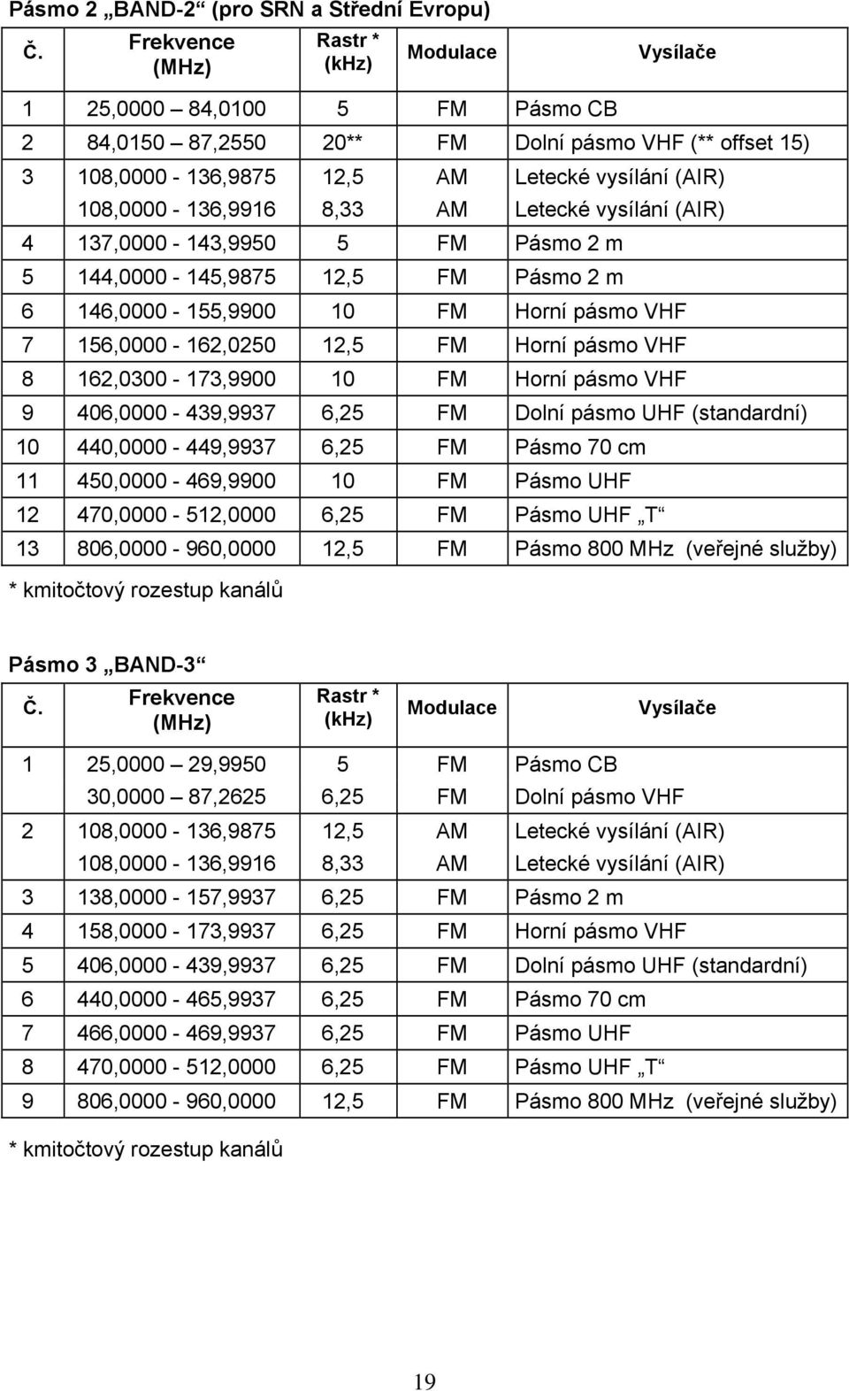 108,0000-136,9916 8,33 AM Letecké vysílání (AIR) 4 137,0000-143,9950 5 FM Pásmo 2 m 5 144,0000-145,9875 12,5 FM Pásmo 2 m 6 146,0000-155,9900 10 FM Horní pásmo VHF 7 156,0000-162,0250 12,5 FM Horní