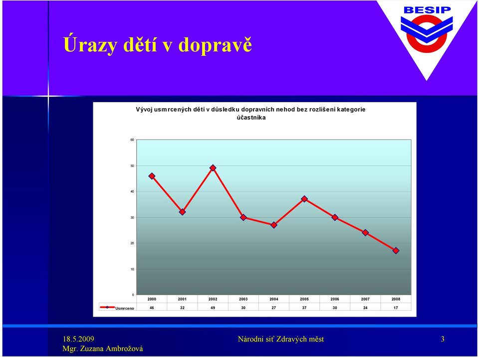 účastníka 60 50 40 30 20 10 0 2000 2001 2002 2003