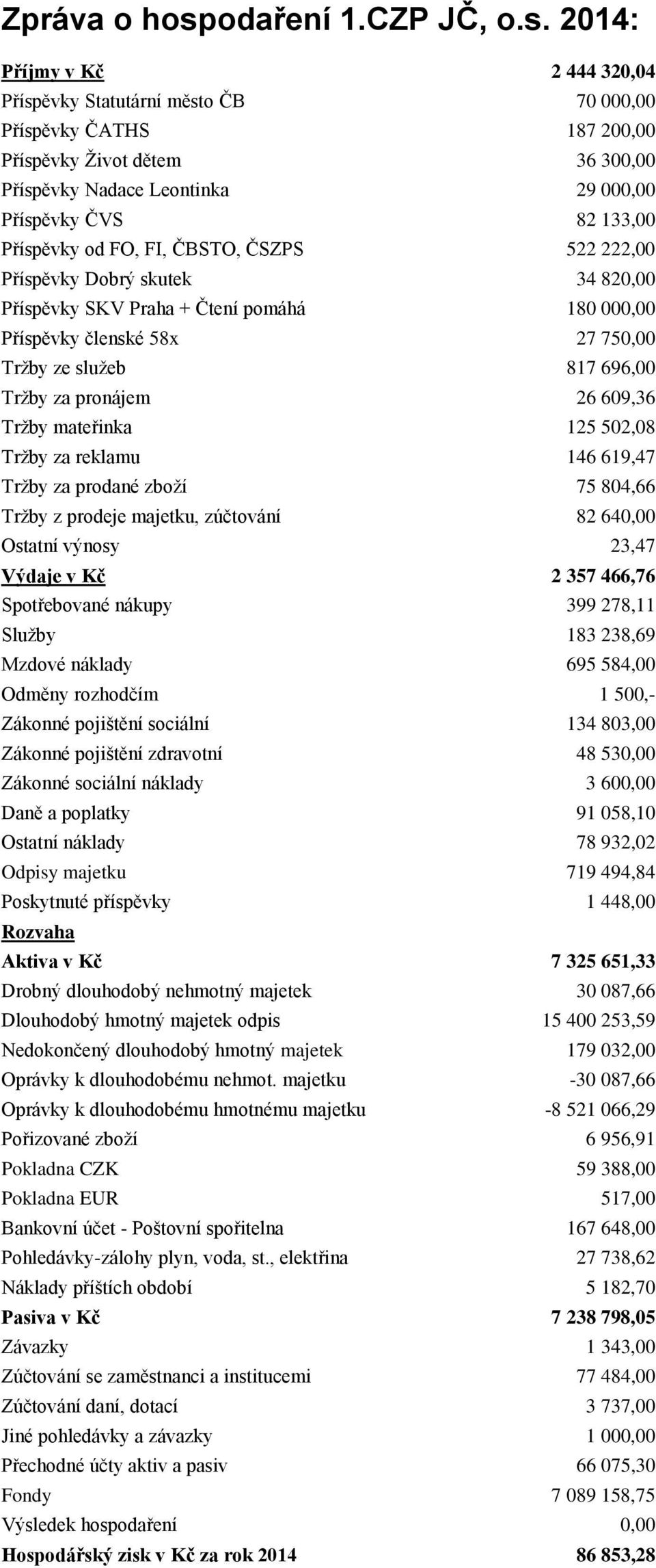 : Příjmy v Kč 2 444 320,04 Příspěvky Statutární město ČB 70 000,00 Příspěvky ČATHS 187 200,00 Příspěvky Život dětem 36 300,00 Příspěvky Nadace Leontinka 29 000,00 Příspěvky ČVS 82 133,00 Příspěvky od