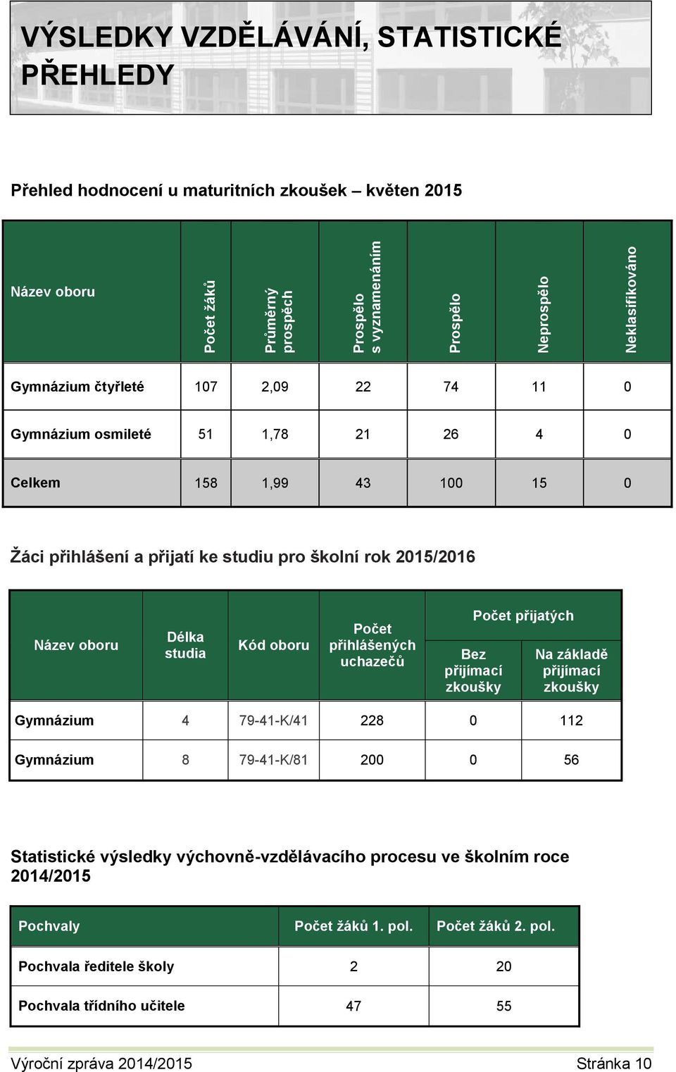 Délka studia Kód oboru Počet přihlášených uchazečů Počet přijatých Bez přijímací zkoušky Na základě přijímací zkoušky Gymnázium 4 79-41-K/41 228 0 112 Gymnázium 8 79-41-K/81 200 0 56