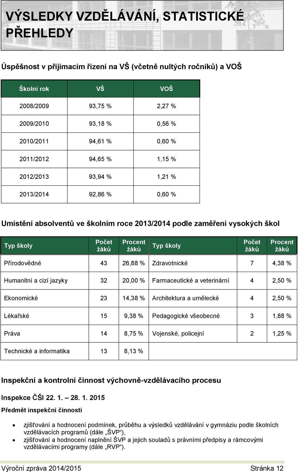 Počet žáků Procent žáků Přírodovědné 43 26,88 % Zdravotnické 7 4,38 % Humanitní a cizí jazyky 32 20,00 % Farmaceutické a veterinární 4 2,50 % Ekonomické 23 14,38 % Architektura a umělecké 4 2,50 %