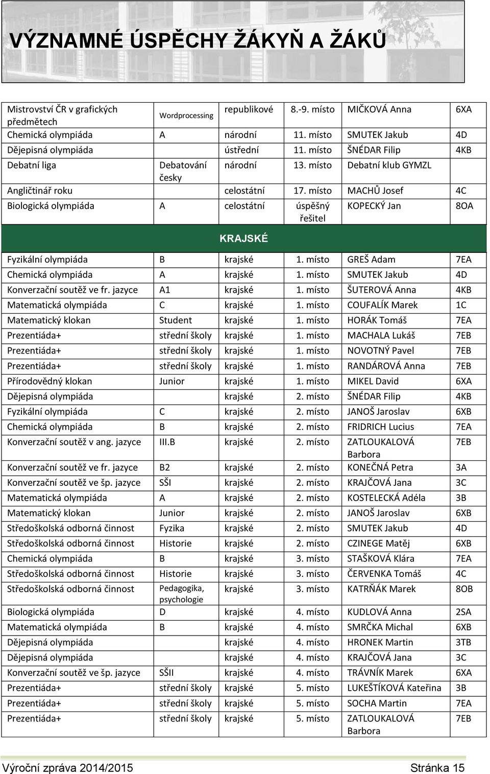 místo MACHŮ Josef 4C Biologická olympiáda A celostátní úspěšný řešitel KRAJSKÉ KOPECKÝ Jan Fyzikální olympiáda B krajské 1. místo GREŠ Adam 7EA Chemická olympiáda A krajské 1.