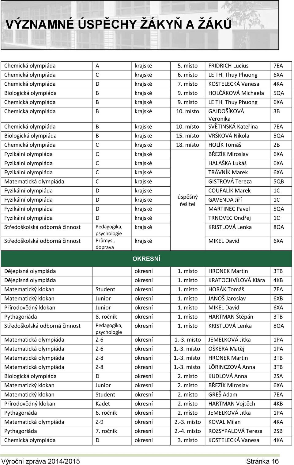 místo GAJDOŠÍKOVÁ 3B Veronika Chemická olympiáda B krajské 10. místo SVĚTINSKÁ Kateřina 7EA Biologická olympiáda B krajské 15. místo VRŠKOVÁ Nikola 5QA Chemická olympiáda C krajské 18.