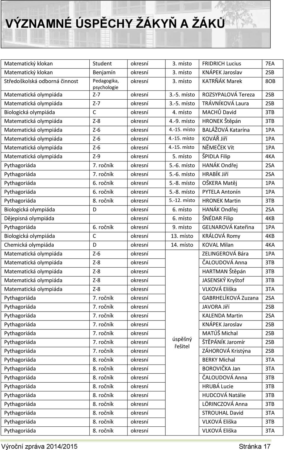 místo ROZSYPALOVÁ Tereza 2SB Matematická olympiáda Z-7 okresní 3.-5. místo TRÁVNÍKOVÁ Laura 2SB Biologická olympiáda C okresní 4. místo MACHŮ David 3TB Matematická olympiáda Z-8 okresní 4.-9.