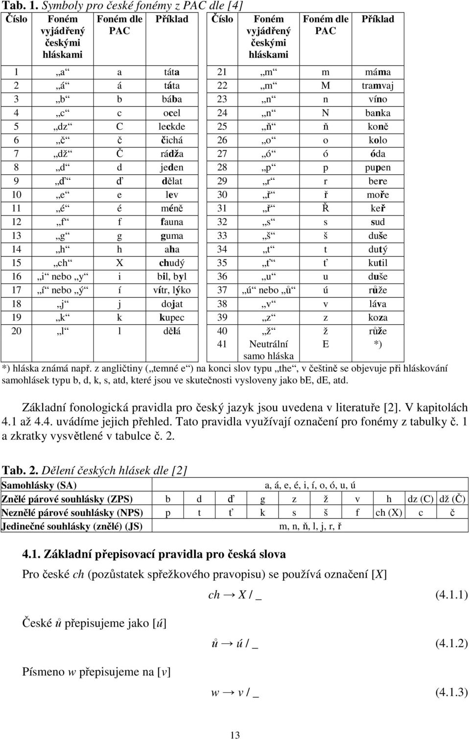 M tramvaj 3 b b bába 23 n n víno 4 c c ocel 24 n N banka 5 dz C leckde 25 ň ň koně 6 č č čichá 26 o o kolo 7 dž Č rádža 27 ó ó óda 8 d d jeden 28 p p pupen 9 ď ď dělat 29 r r bere 10 e e lev 30 ř ř