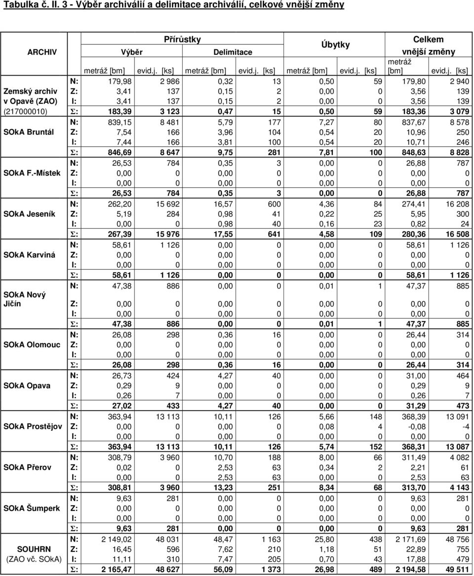 183,36 3 079 N: 839,15 8 481 5,79 177 7,27 80 837,67 8 578 SOkA Bruntál Z: 7,54 166 3,96 104 0,54 20 10,96 250 I: 7,44 166 3,81 100 0,54 20 10,71 246 Σ: 846,69 8 647 9,75 281 7,81 100 848,63 8 828 N: