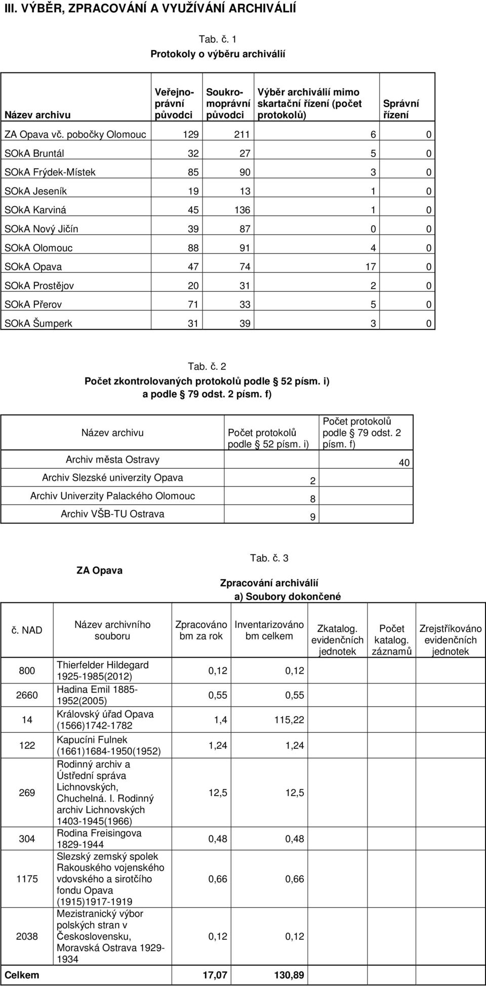 pobočky Olomouc 129 211 6 0 SOkA Bruntál 32 27 5 0 SOkA Frýdek-Místek 85 90 3 0 SOkA Jeseník 19 13 1 0 SOkA Karviná 45 136 1 0 SOkA Nový Jičín 39 87 0 0 SOkA Olomouc 88 91 4 0 SOkA Opava 47 74 17 0