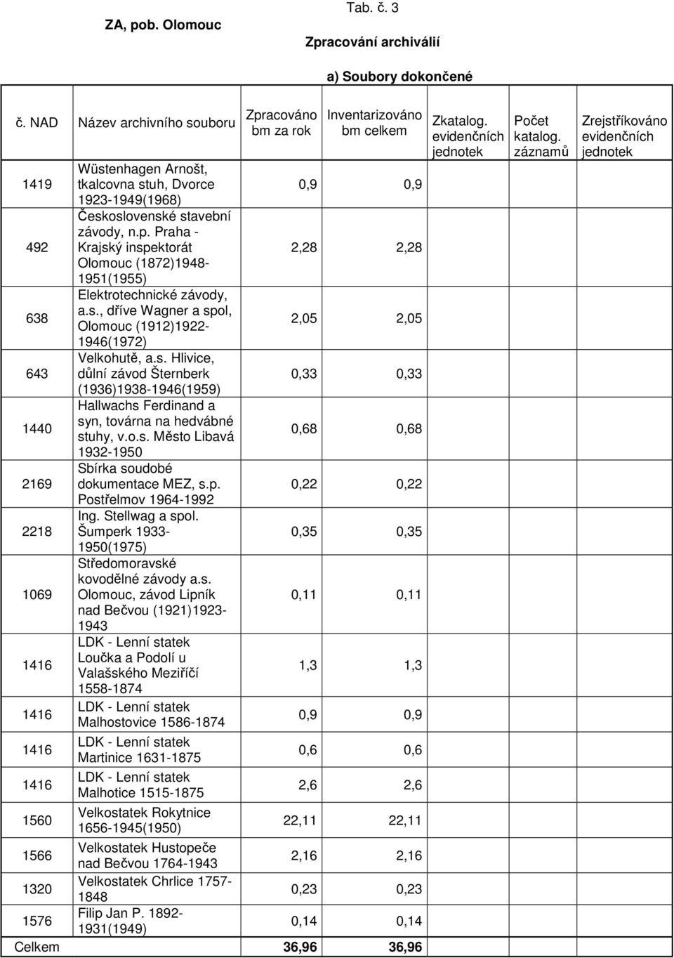 závody, n.p. Praha - Krajský inspektorát Olomouc (1872)1948-1951(1955) Elektrotechnické závody, a.s., dříve Wagner a spol, Olomouc (1912)1922-1946(1972) Velkohutě, a.s. Hlivice, důlní závod Šternberk (1936)1938-1946(1959) Hallwachs Ferdinand a syn, továrna na hedvábné stuhy, v.