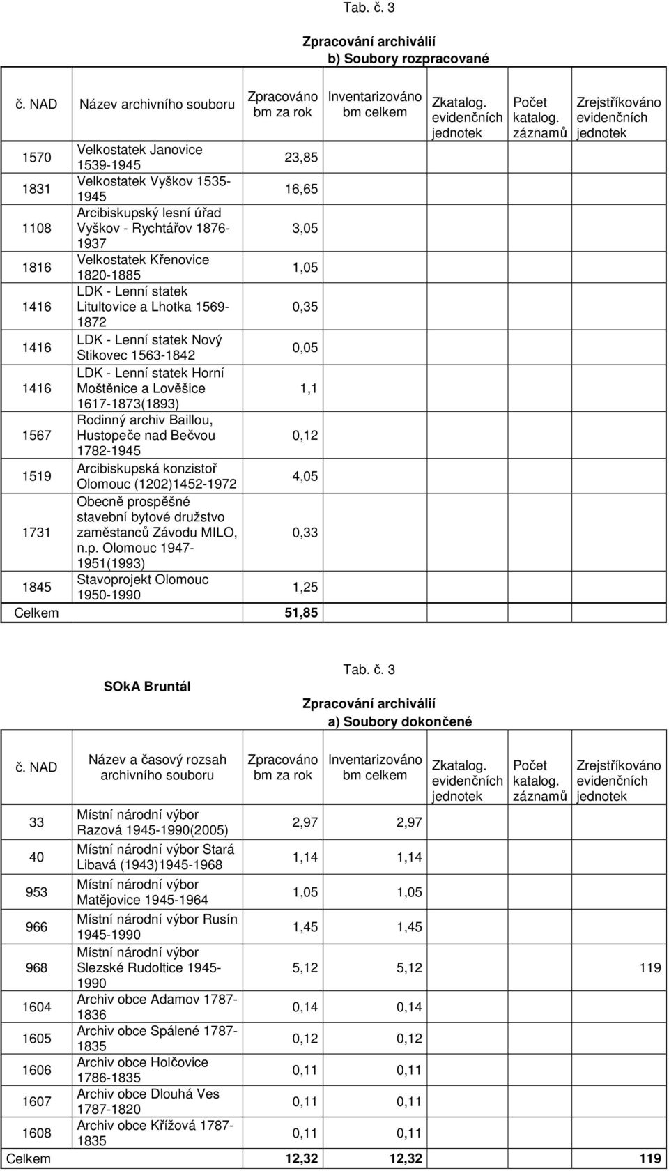 1816 Velkostatek Křenovice 1820-1885 1,05 1416 LDK - Lenní statek Litultovice a Lhotka 1569-0,35 1872 1416 LDK - Lenní statek Nový Stikovec 1563-1842 0,05 1416 LDK - Lenní statek Horní Moštěnice a