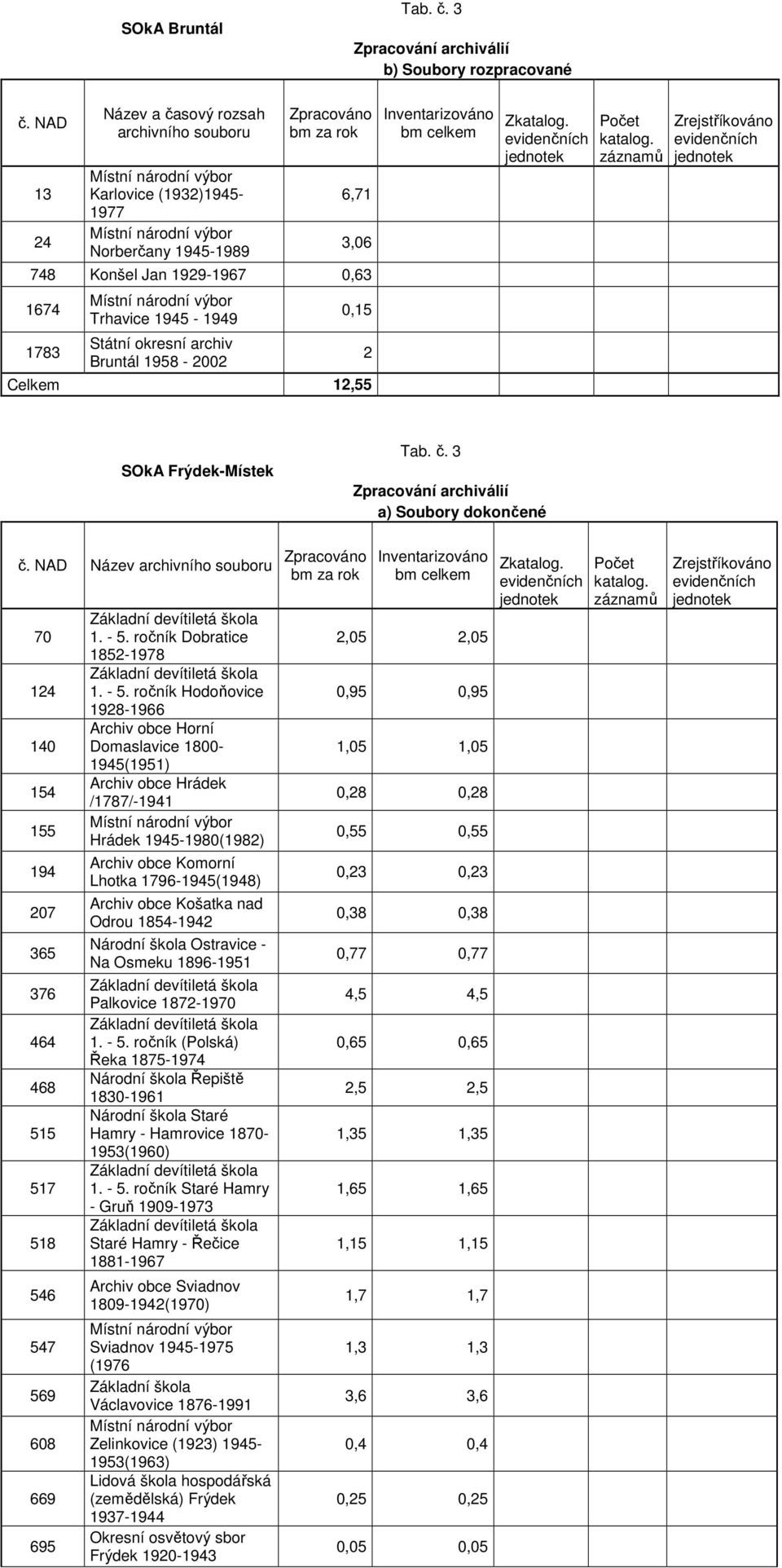 0,63 1674 1783 Místní národní výbor Trhavice 1945-1949 Státní okresní archiv Bruntál 1958-2002 0,15 Celkem 12,55 2 Inventarizováno bm celkem Zkatalog. katalog.