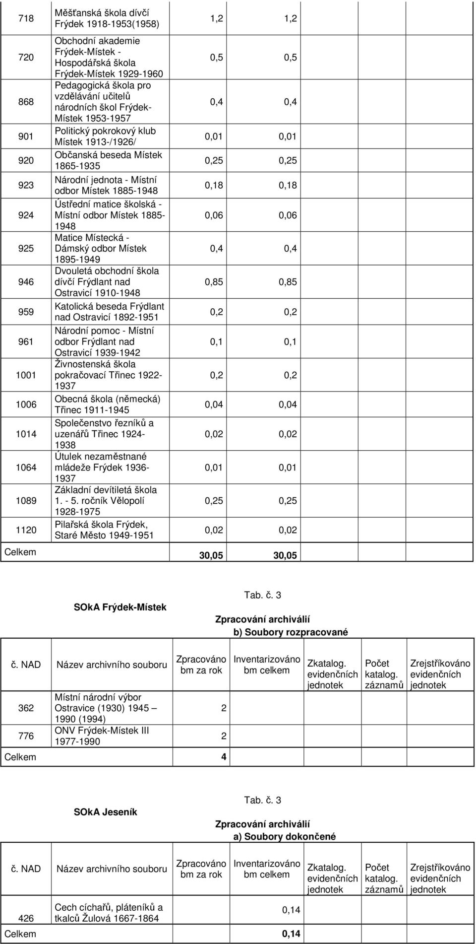 1885-1948 Ústřední matice školská - Místní odbor Místek 1885-1948 Matice Místecká - Dámský odbor Místek 1895-1949 Dvouletá obchodní škola dívčí Frýdlant nad Ostravicí 1910-1948 Katolická beseda