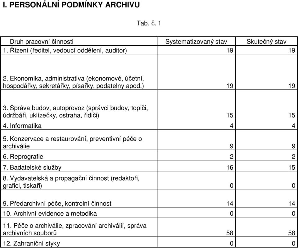 Správa budov, autoprovoz (správci budov, topiči, údržbáři, uklízečky, ostraha, řidiči) 15 15 4. Informatika 4 4 5. Konzervace a restaurování, preventivní péče o archiválie 9 9 6.