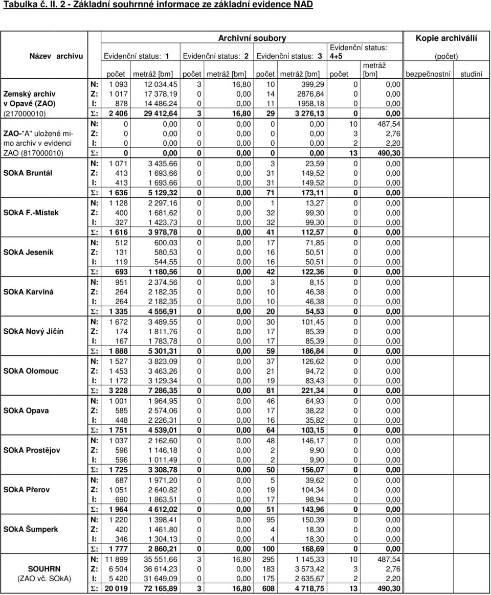 metráž počet metráž [bm] počet metráž [bm] počet metráž [bm] počet [bm] bezpečnostní studiní N: 1 093 12 034,45 3 16,80 10 399,29 0 0,00 Zemský archiv Z: 1 017 17 378,19 0 0,00 14 2876,84 0 0,00 v