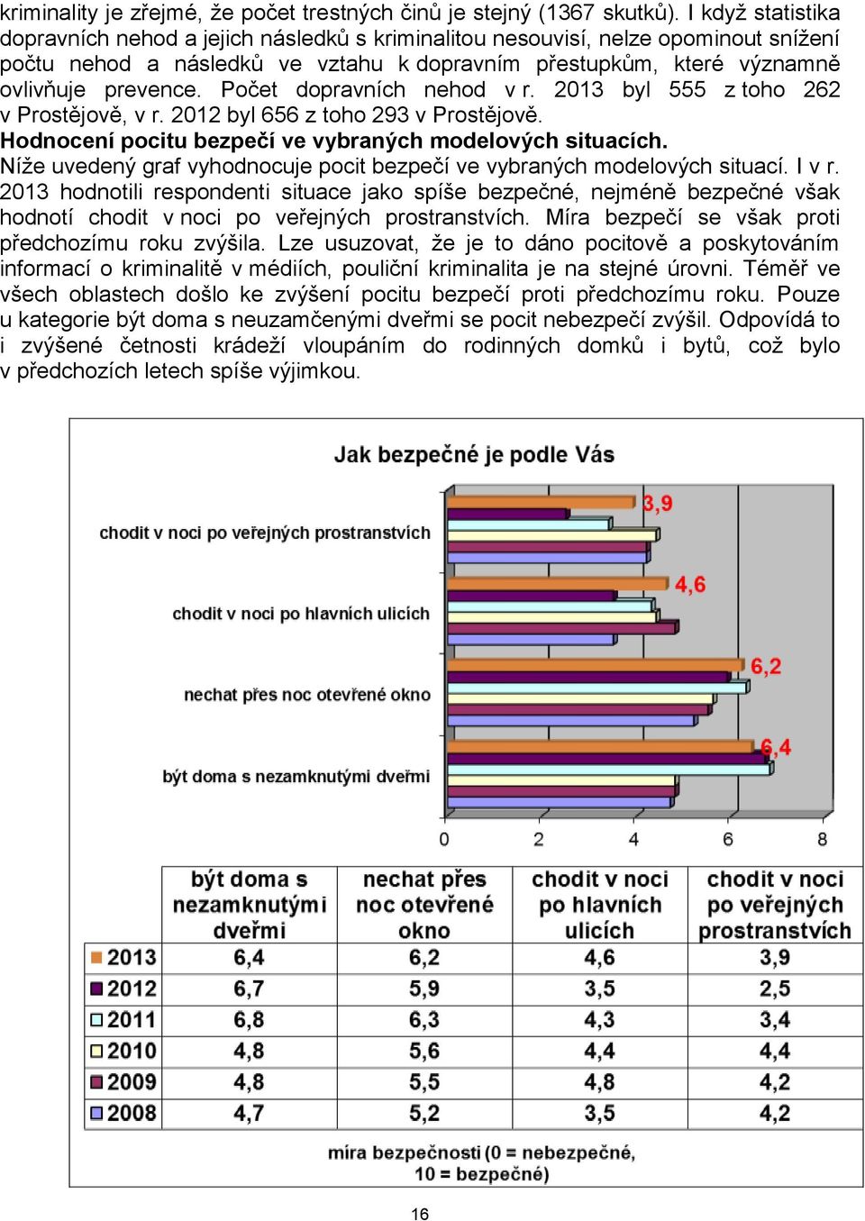 Počet dopravních nehod v r. 2013 byl 555 z toho 262 v Prostějově, v r. 2012 byl 656 z toho 293 v Prostějově. Hodnocení pocitu bezpečí ve vybraných modelových situacích.