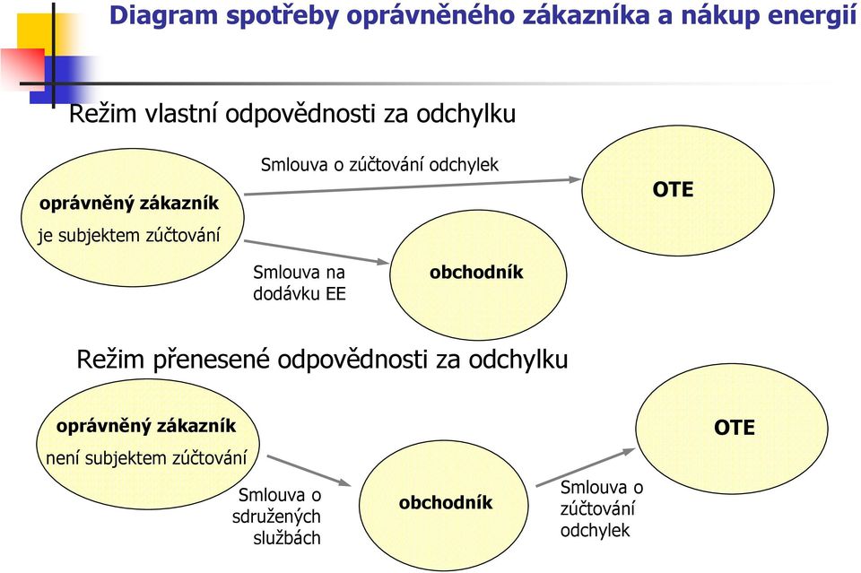 Režim přenesené odpovědnosti za odchylku oprávněný zákazník není subjektem