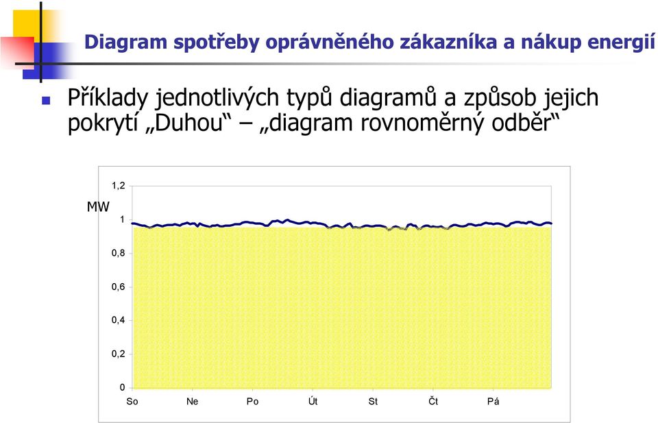 Duhou diagram rovnoměrný odběr MW