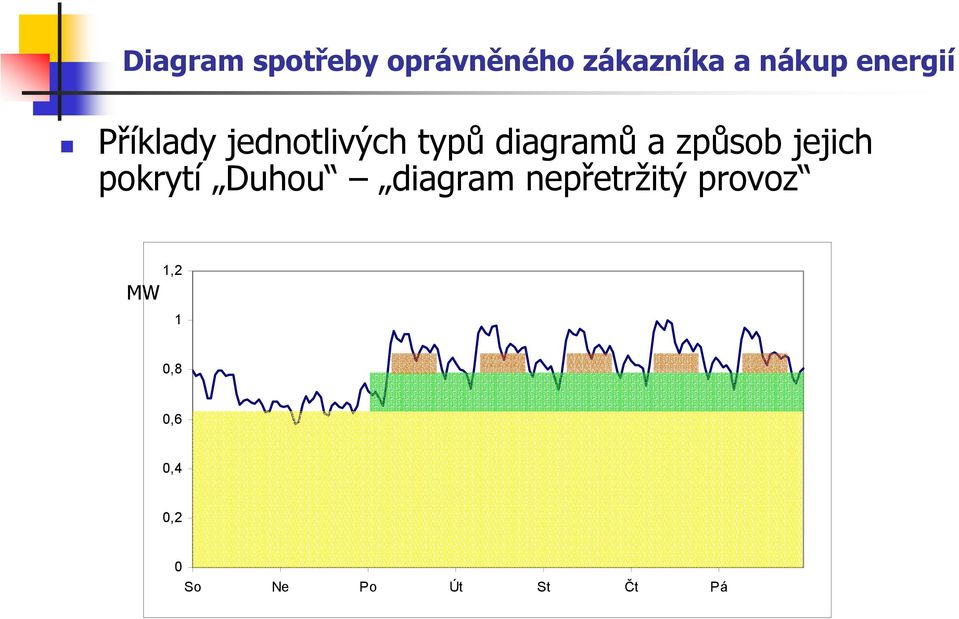 Duhou diagram nepřetržitý provoz