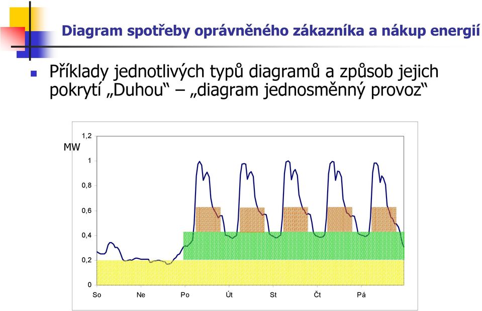 Duhou diagram jednosměnný provoz