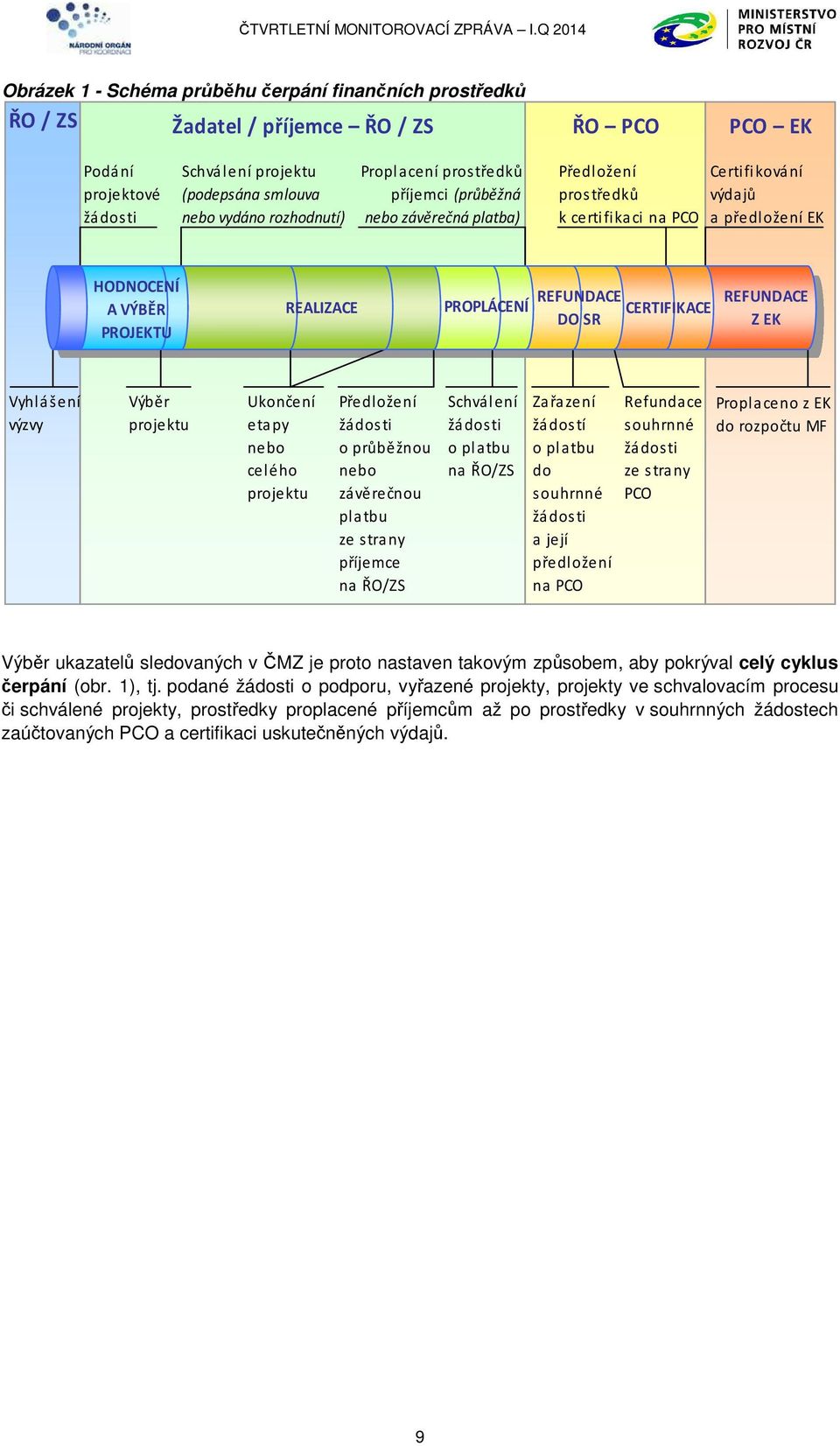REFUNDACE DO SR CERTIFIKACE REFUNDACE Z EK Vyhlá šení výzvy Výběr projektu Ukončení etapy nebo celého projektu Předložení žádosti o průběžnou nebo závěrečnou platbu ze strany příjemce na ŘO/ZS
