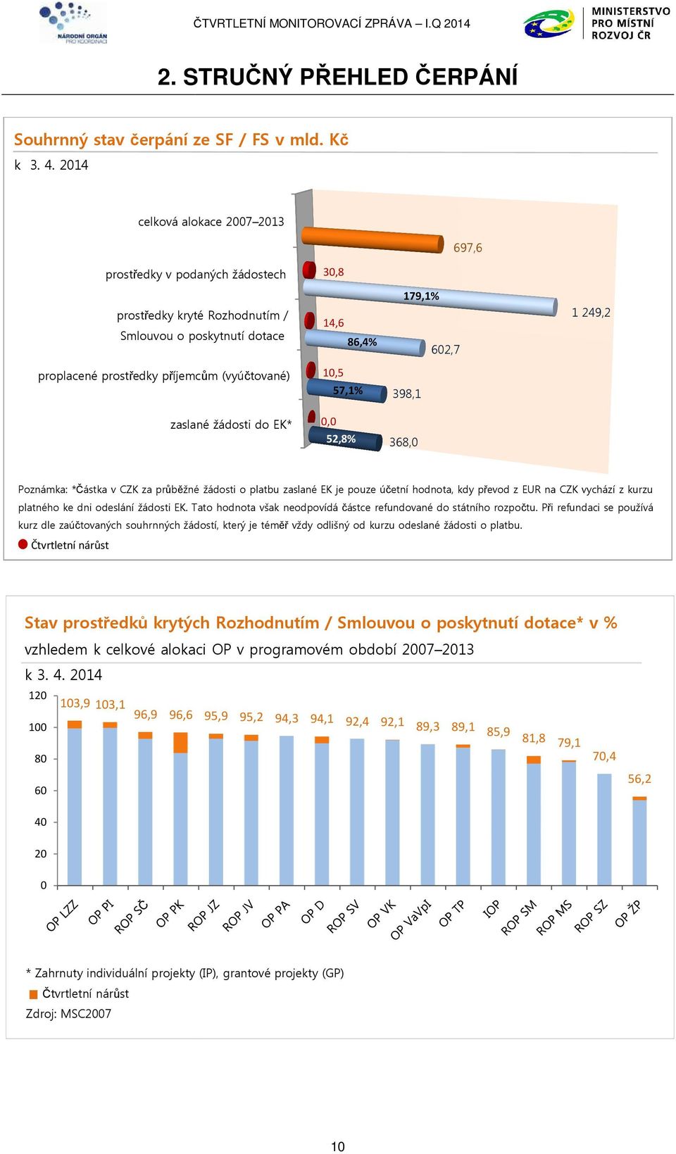 (vyúčtované) 10,5 57,1% 398,1 zaslané žádosti do EK* 0,0 52,8% 368,0 Poznámka: *Částka v CZK za průběžné žádosti o platbu zaslané EK je pouze účetní hodnota, kdy převod z EUR na CZK vychází z kurzu