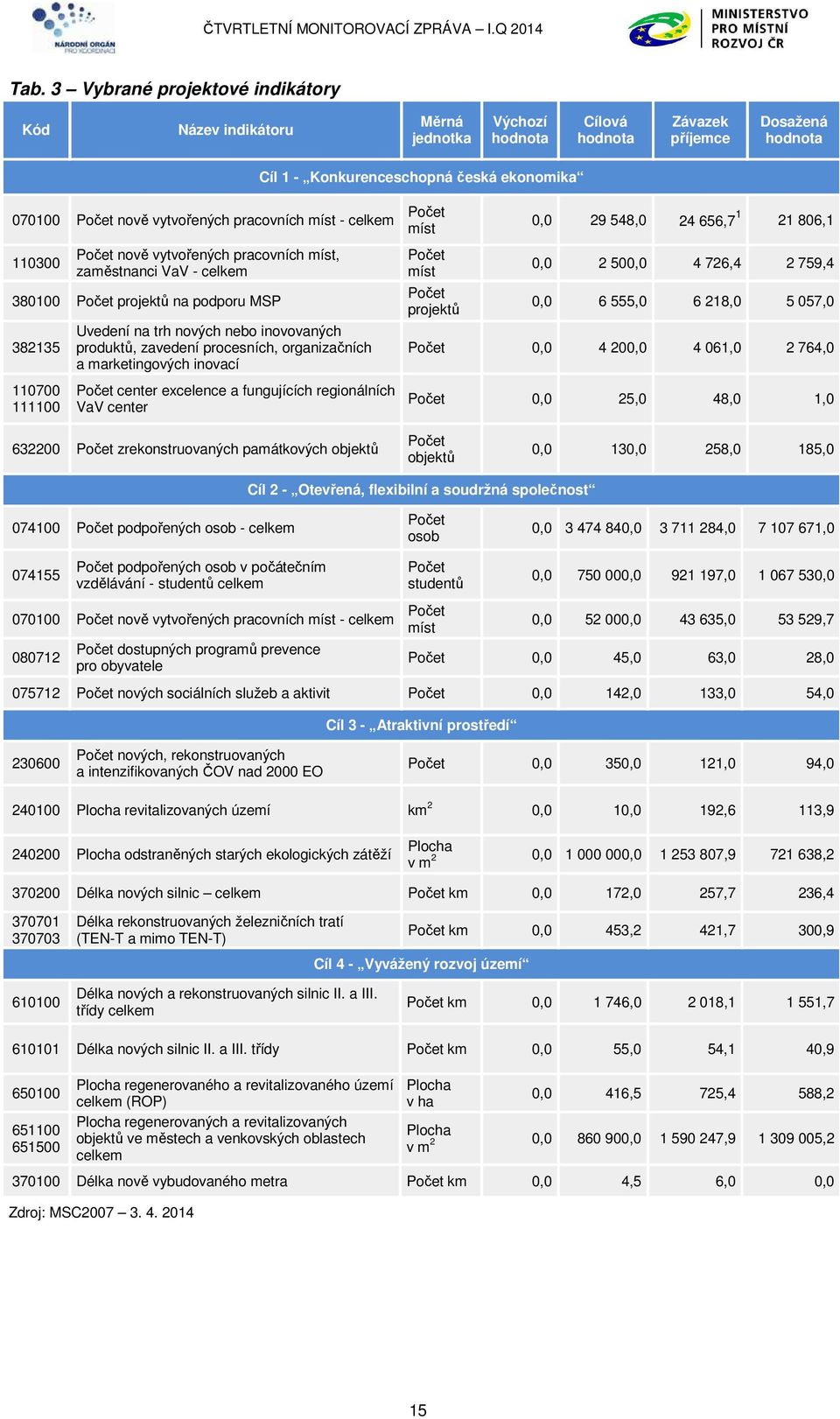 Uvedení na trh nových nebo inovovaných produktů, zavedení procesních, organizačních a marketingových inovací Počet míst Počet projektů 0,0 2 500,0 4 726,4 2 759,4 0,0 6 555,0 6 218,0 5 057,0 Počet