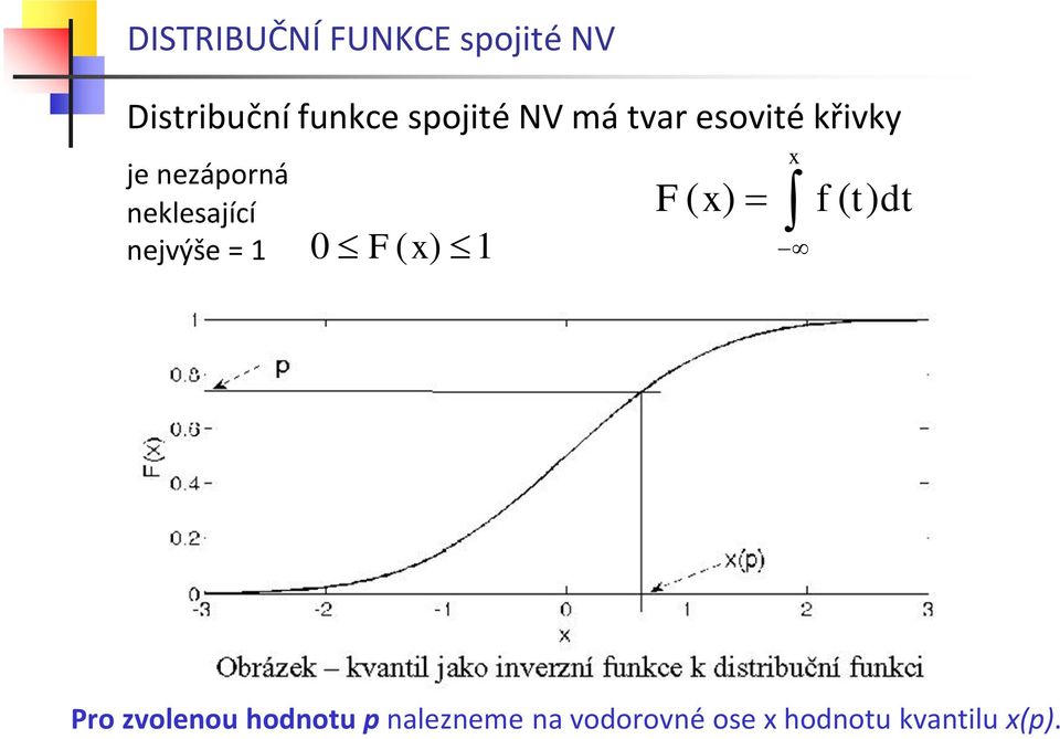 neklesjící nejvýše 0 F( ) F ( ) f ( t) dt Pro