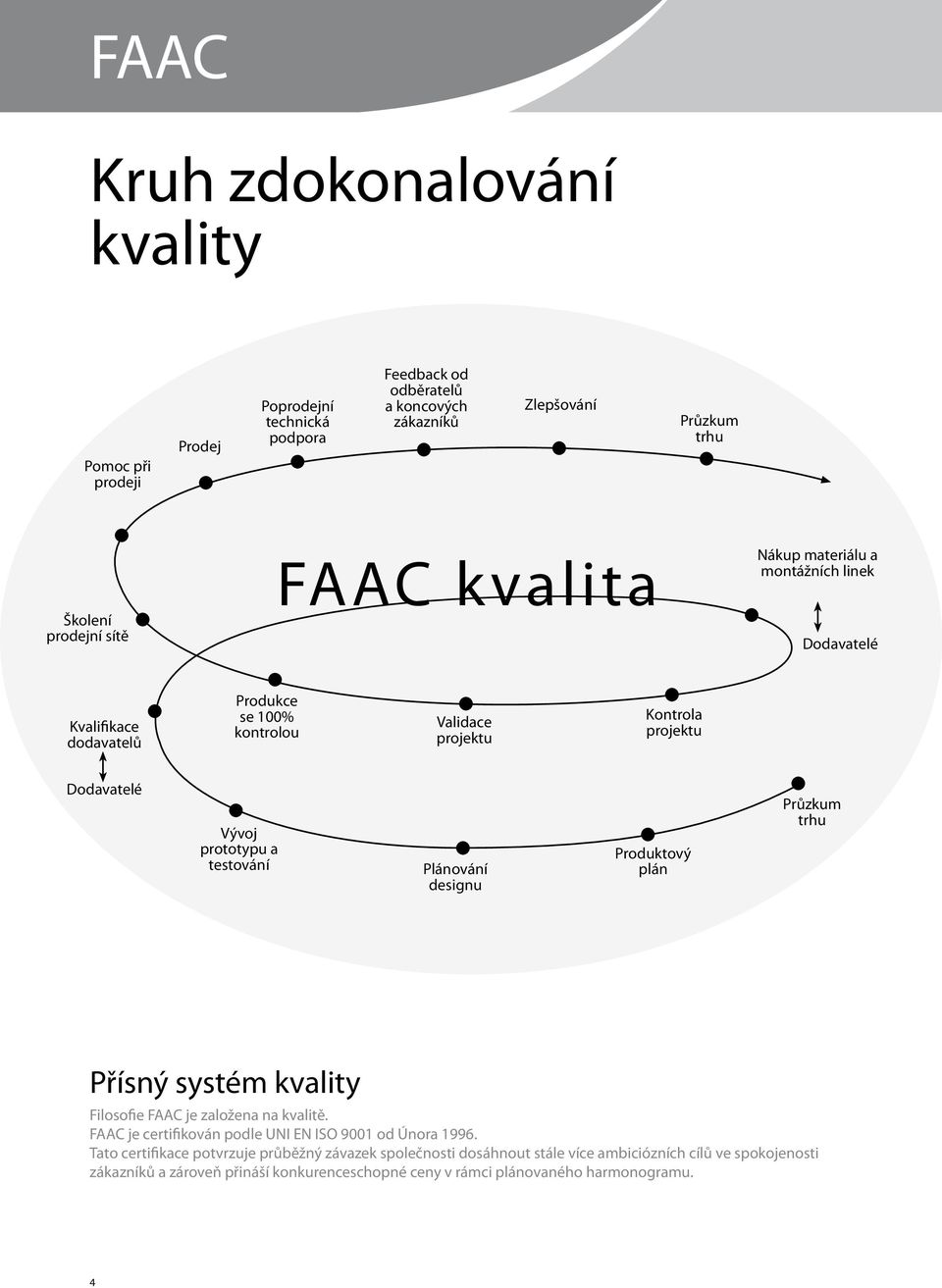 testování Plánování designu Produktový plán Průzkum trhu Přísný systém kvality Filosofie FAAC je založena na kvalitě. FAAC je certifikován podle UNI EN ISO 9001 od Února 1996.