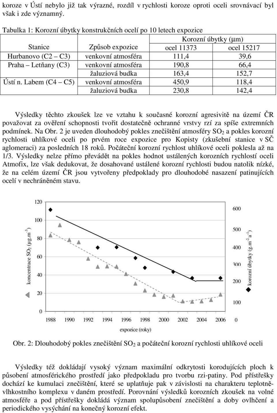 (C3) venkovní atmosféra 190,8 66,4 žaluziová budka 163,4 152,7 Ústí n.