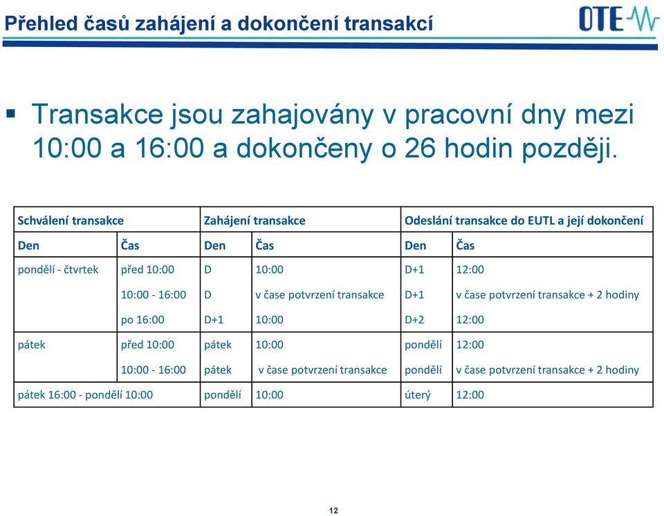 12:00 10:00-16:00 D v čase potvrzení transakce D+1 v čase potvrzení transakce + 2 hodiny po 16:00 D+1 10:00 D+2 12:00 pátek před 10:00 pátek 10:00